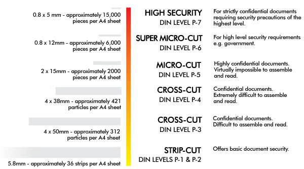 Shredder DIN Levels