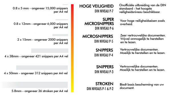 Shredder DIN Levels