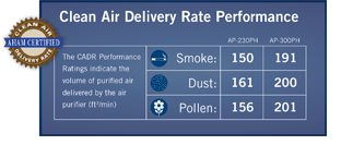 Air Purifiers: Certification