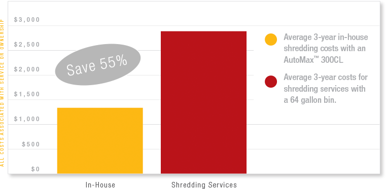 Three Year Shredding Expenses