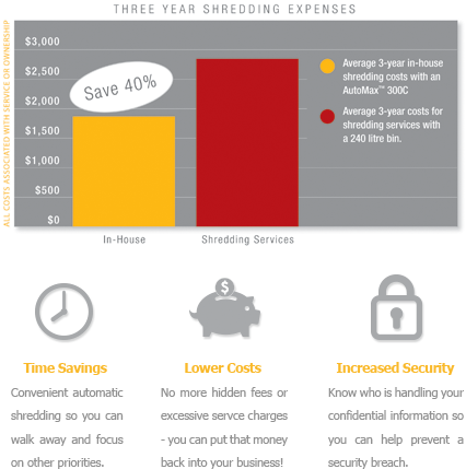 In-House Shredding Advantages