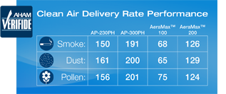 Air Purifiers: Certification