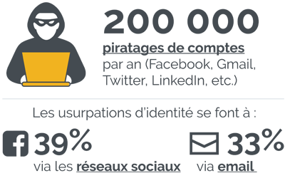 200,000 piratages de comptes par an (Facebook, Gmail, Twitter, LinkedIn, etc)