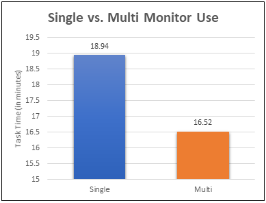 Single vs Multiple Monitors